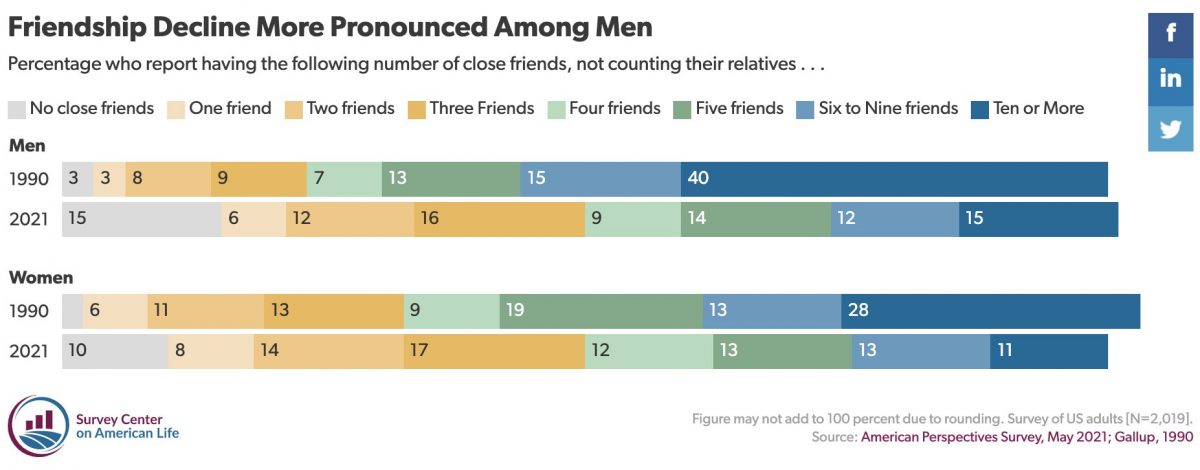 The Decline in American Friendships