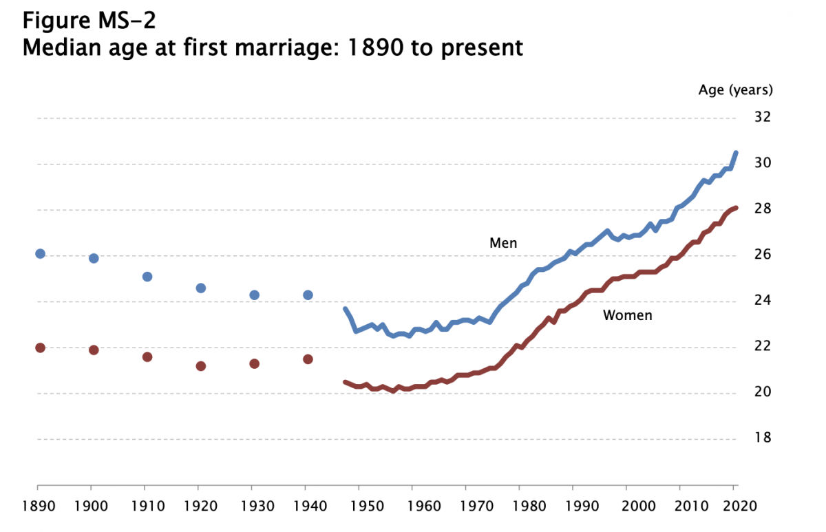Average Age of Marriage Continues to Rise